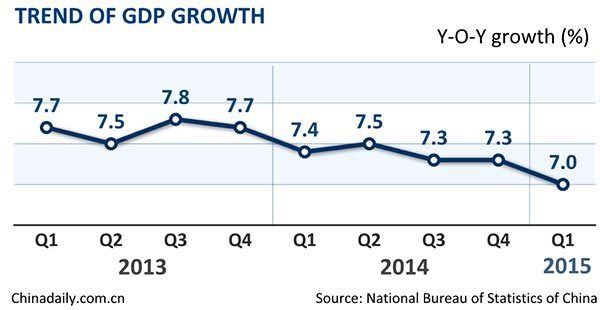 China's growth slows to 7% in Q1
