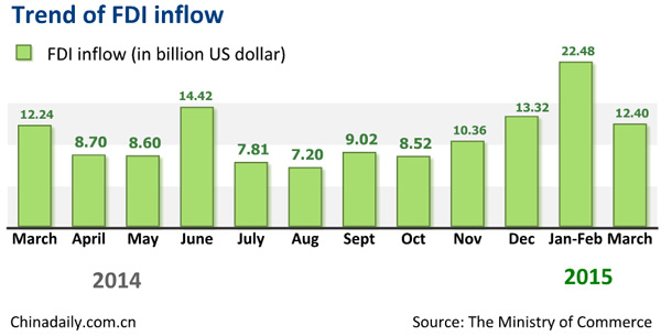 China's Q1 FDI jumps 11.3%