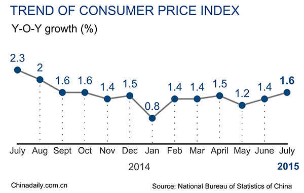 China's CPI continues to rise in July