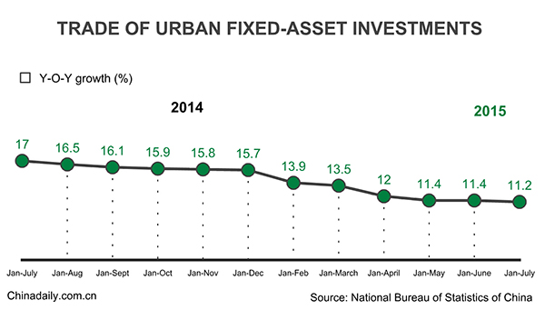 China's Jan-July fixed-asset investment up 11.2%