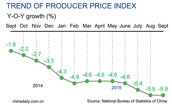 China's Sept PPI down 5.9%