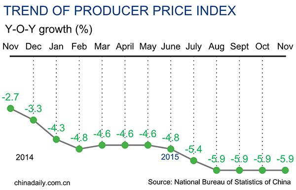 China's producer prices fall for 45th month