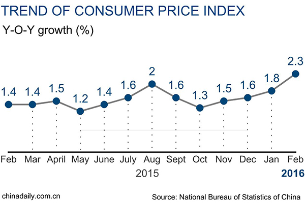 China February consumer prices up 2.3%, hitting 19 months high