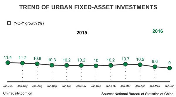 China's fixed-asset investment up 9% in H1