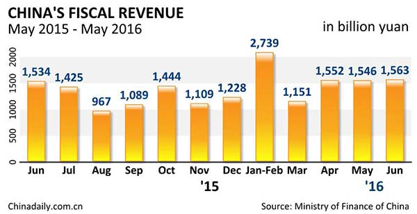 China's fiscal revenue rises 1.7% in June