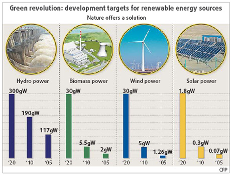 China's wind energy industry sees challenges