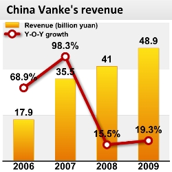 Real estate developer Vanke capitalizes on growth