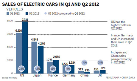 China's electric cars lag behind in global race