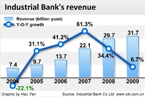 Industrial Bank loan growth set to halve