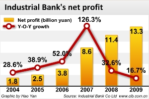 Industrial Bank loan growth set to halve