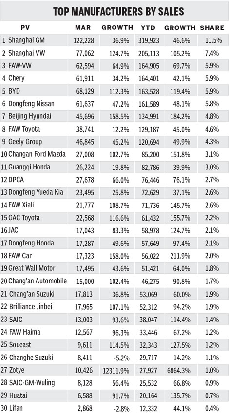 Wholesale numbers up, but dealer inventories rising