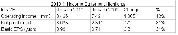 Shenzhen Development Bank's H1 report