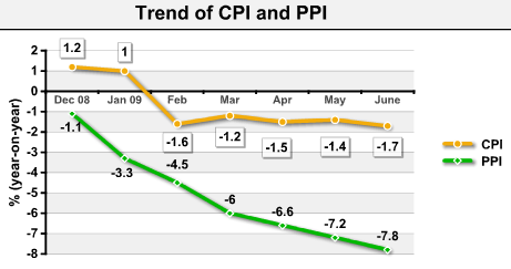 China's June CPI falls 1.7%, PPI down 7.8%