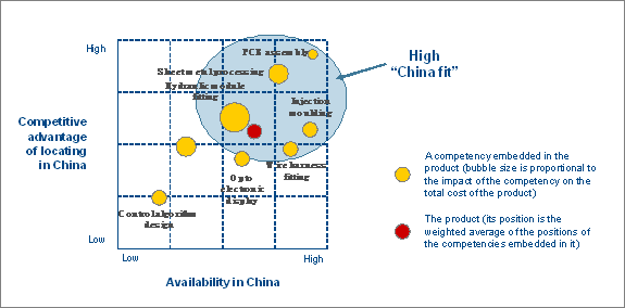 Fitting China into your global footprint