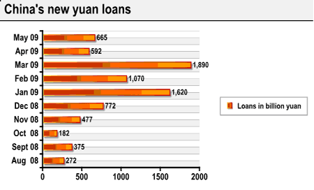 New loans may reach 6.5t yuan in first half