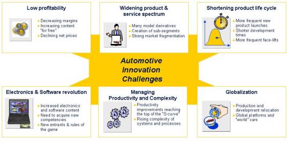 R&D management of Chinese auto industry