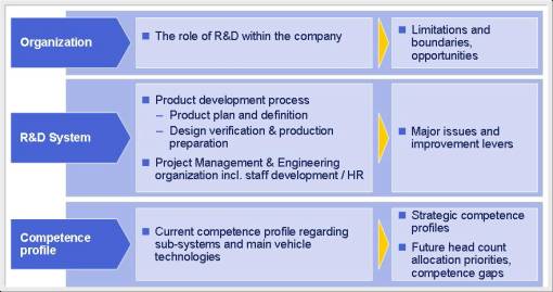 R&D management of Chinese auto industry