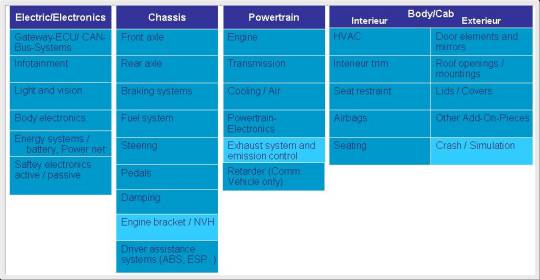 R&D management of Chinese auto industry