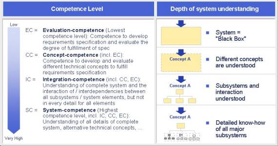 R&D management of Chinese auto industry