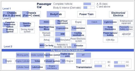 R&D management of Chinese auto industry