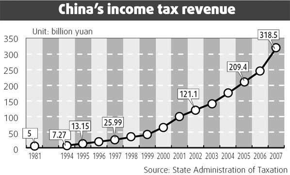 Tax declaration improves awareness