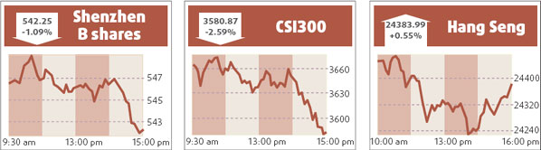 Investors retreat from speculative gains