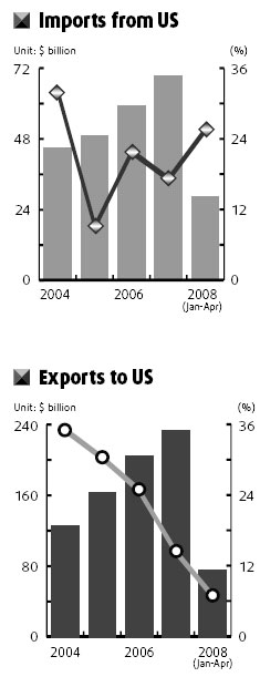 Trade surplus no more a key issue