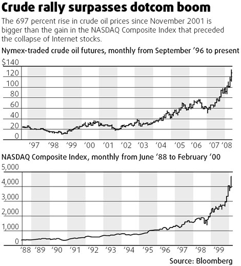 Is the oil bubble ready to burst?