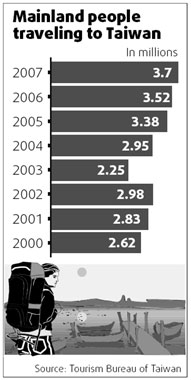 Taiwan tourism sector set for mainland wave