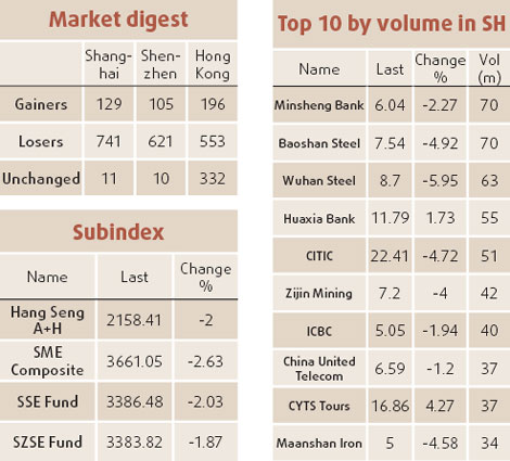 Mainland stocks hit by economy fears