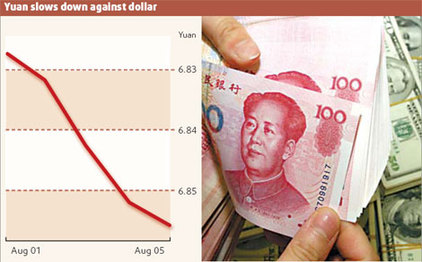 Yuan set lower 5 days in a row