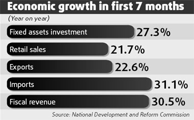 Fiscal revenue rises 30% in first 7 months