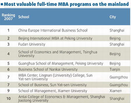 Domestic MBAs on the rise