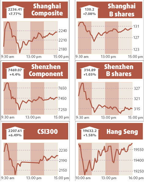 Stocks gain as govt intervention cheers investors