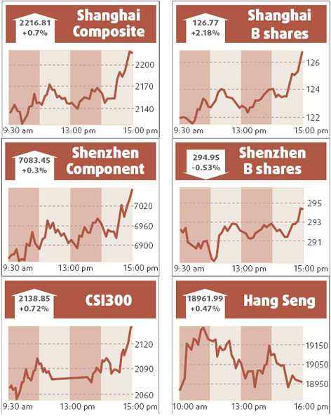 Stocks edge up 0.7% as rally loses steam