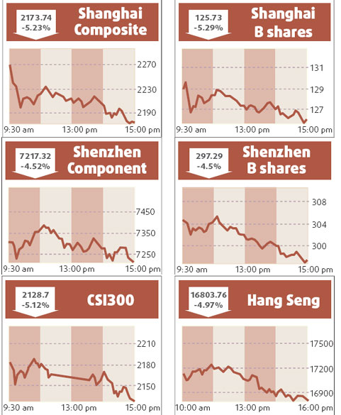 HK stocks slump despite regulators' efforts