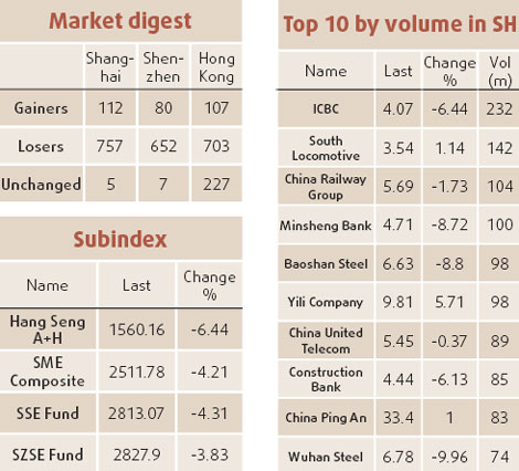 HK stocks slump despite regulators' efforts