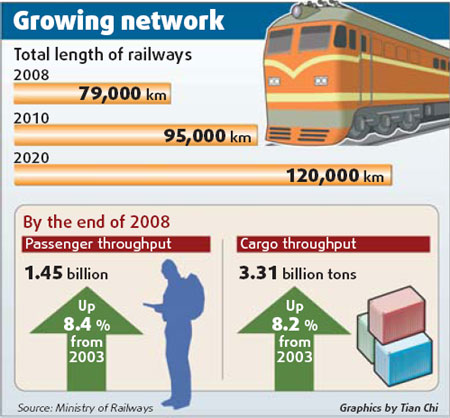 $730b plan to expand railways
