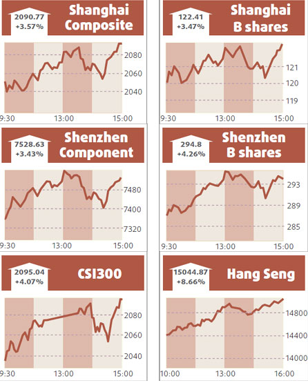 Shares end higher on fresh policy hopes
