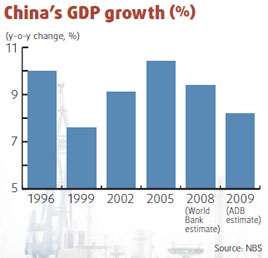 ADB lowers forecast for China's GDP growth in 2009