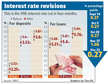 Interest rates cut again to spur growth