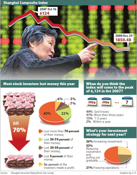 Finance: Investors lose their shirts in meltdown