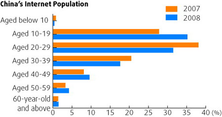 CNNIC: China had 298 million netizens by Dec 2008