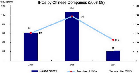 China's IPO capital drops about 80%