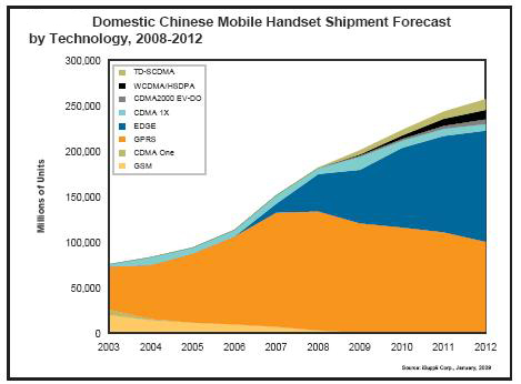 Report: China's handset market to grow 7% in 2009