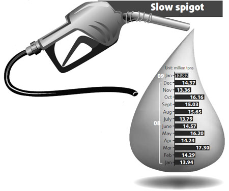 Crude oil imports fall 8% in Jan