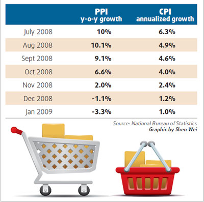 Consumer prices likely to soften in Feb