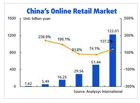 China's online shopping grows in slowdown