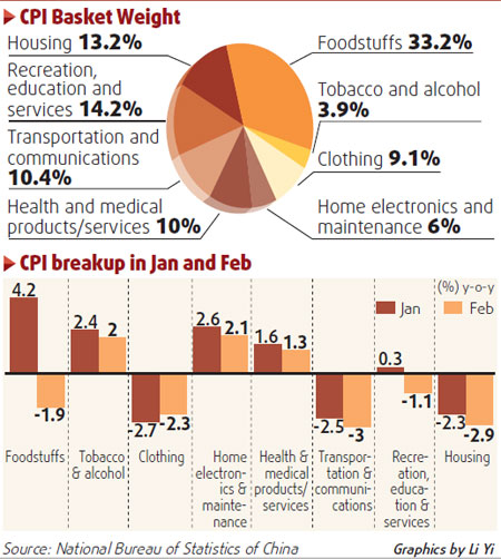 Consumer prices fall in February