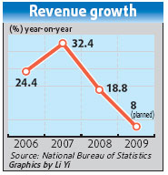 Revenues decline 11.4% in Jan-Feb